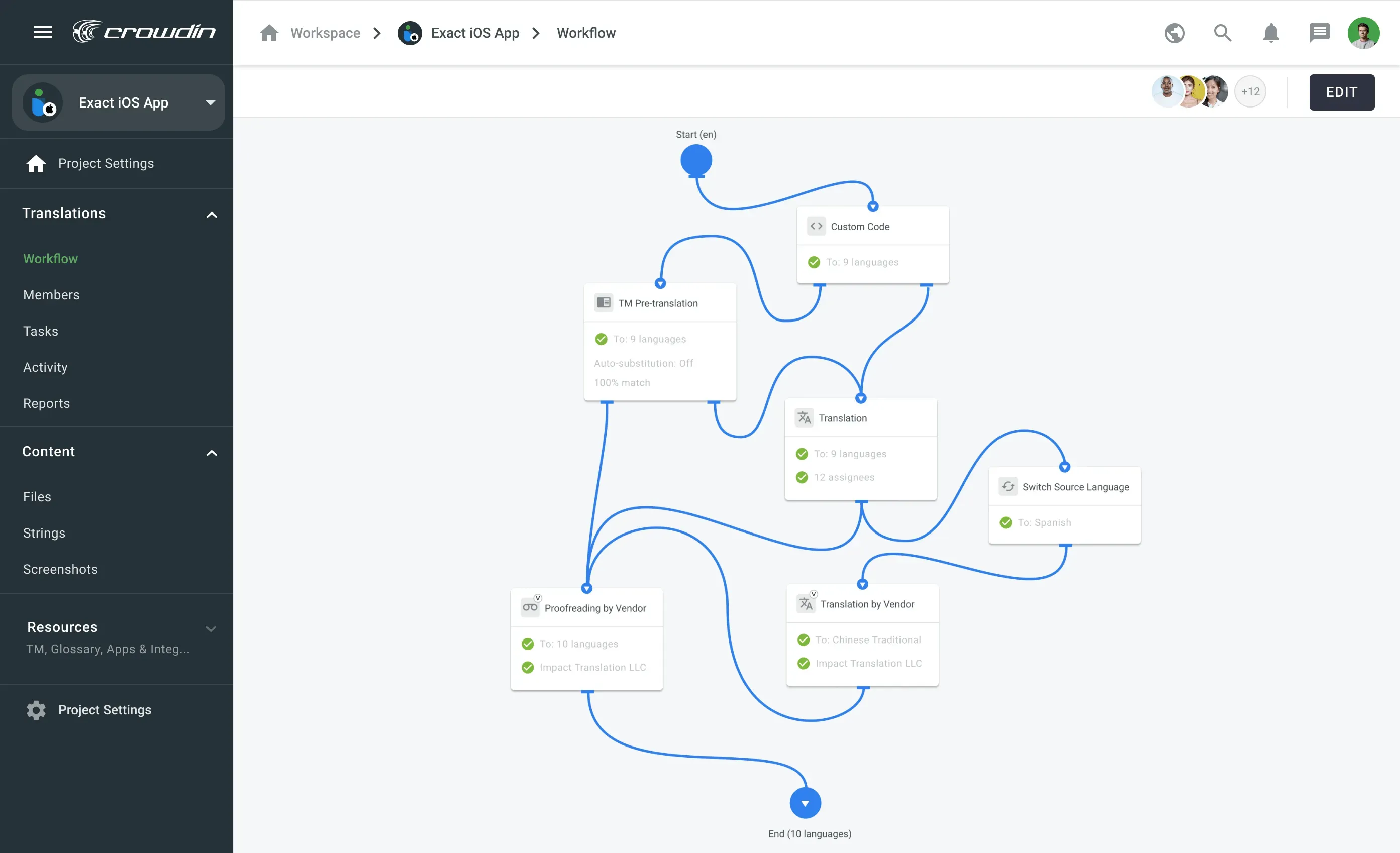 Diagram of a Crowdin Enterprise workflow with a custom code step.